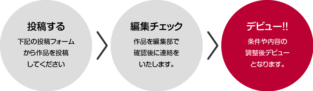 デビューまでの流れ